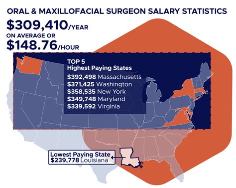 Oral Maxillofacial Surgeon Salary Revealed