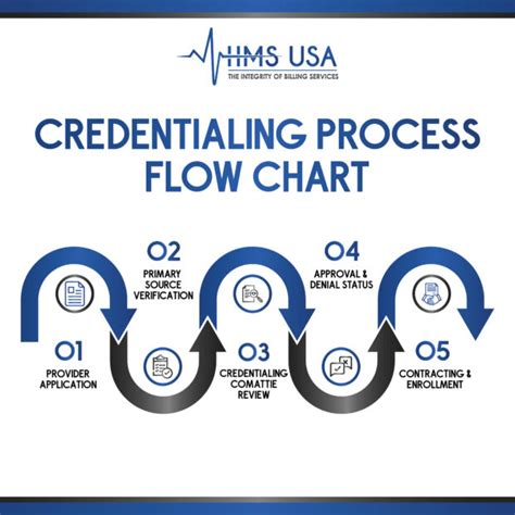 Oregon Medical Credentialing Application Requirements And Process