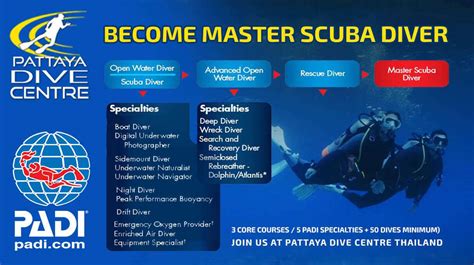 Padi Master Scuba Diver Application Guide