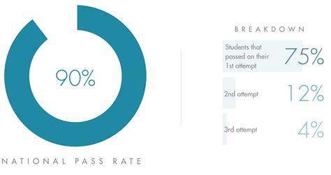 Passing Rate Of 18 Out Of 21