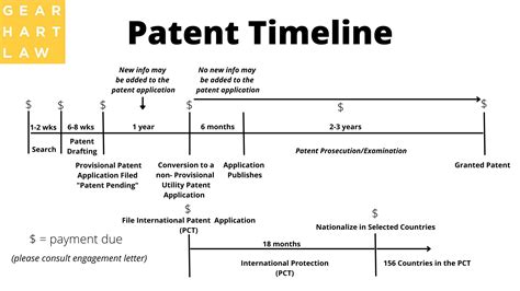 Patent Application Timeline: How Long Does It Really Take