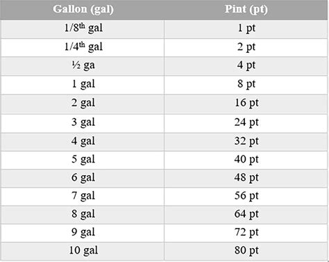 Pints To Gallons: 6 Pints Equals How Many Gallons