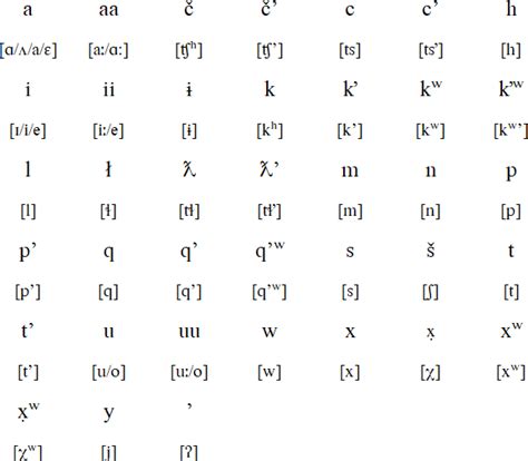 Pronouncing Sahaptin: A Guide To The Native Language