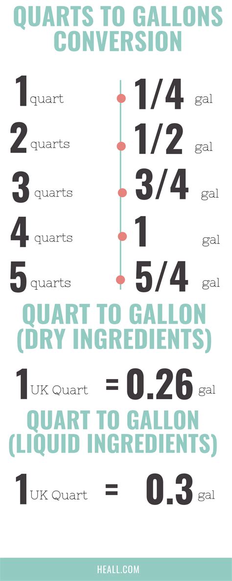 Quart To Gallon Conversion Made Easy