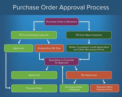 Reo Vendor Application: A Step-By-Step Approval Guide