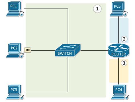 Router Separates Broadcast Domains In Networking