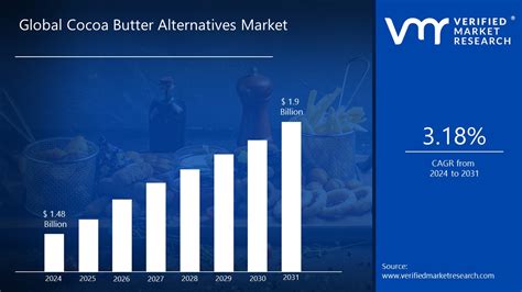 Row Cocoa Butter Alternatives Market Trends And Applications