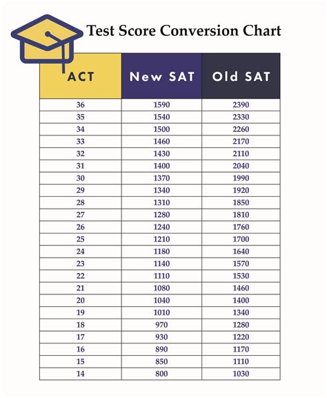 Sat To Toefl Score Conversion Made Easy