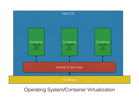 Sharing The Kernel: Containerized Apps And Host Os Synergy