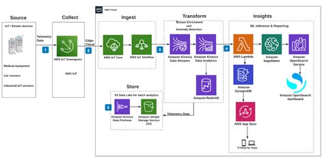 Simplifying Network Automation With Model-Driven Architecture