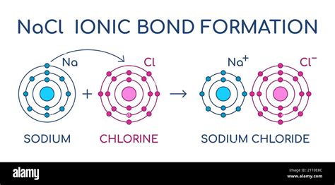 Sodium And Chlorine Bonding: Understanding The Chemistry