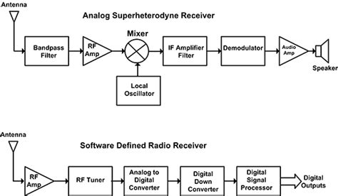 Software Defined Radio Principles And Applications