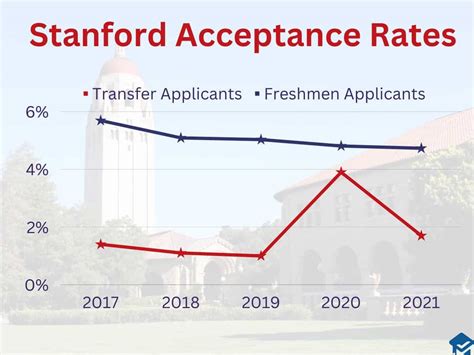 Stanford Interview Rates: What You Need To Know