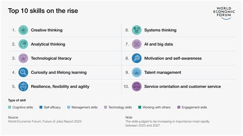 Starbuck Application: Top Skills For Development Section