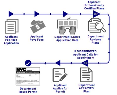 Sunrise Permit Application: A Step-By-Step Guide