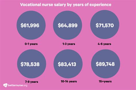 Texas Lvn Pay Rates: 5 Figures You Should Know