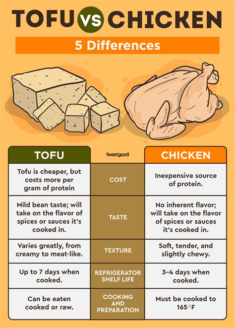 Tofu Vs Chicken: Which Packs More Protein Punch