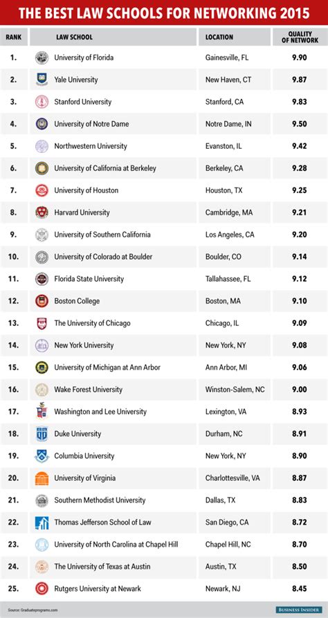 Top 10 Law Schools In America