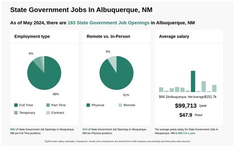 Top 5 Federal Jobs In Albuquerque Nm