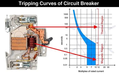 Trip Circuit Breaker Btu: Understanding Thermal Overload Protection