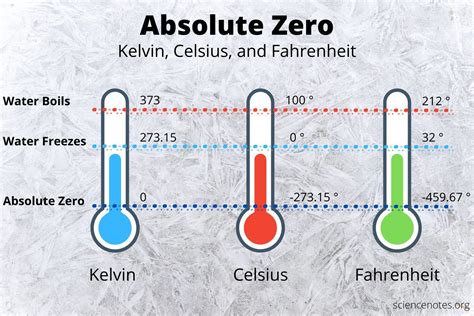 Understanding Absolute Zero: 273 Kelvin Explained