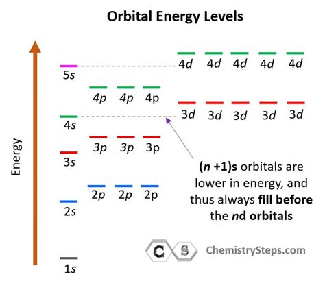 Understanding Period 3 Energy Level In Chemistry