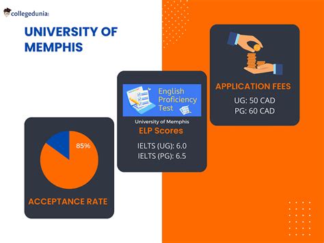 University Of Memphis Application Fee: What You Need To Know