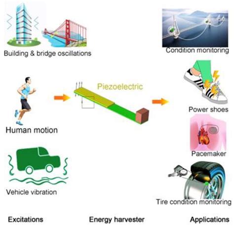 Unlocking Piezoelectric Power: Innovative Applications Revealed