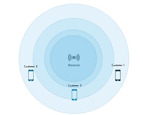 Unlocking The Power Of Ibeacon Applications