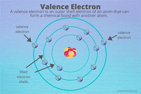 Valence Electrons Transfer Explained