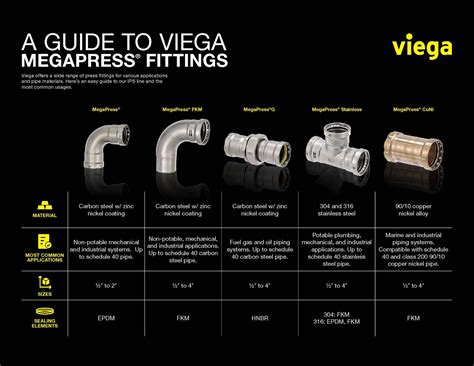 Viega Megapress Application Chart: Simplifying Pipe Installation