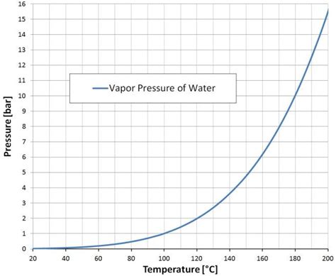 Water Vapor Pressure At 20c: 5 Key Facts