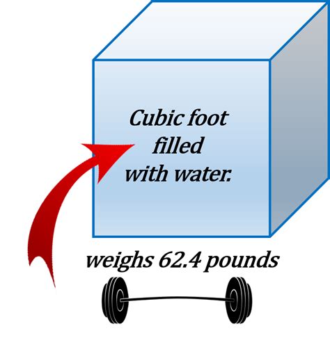 Waters Weight Revealed: 1 Cubic Foot Facts Uncovered