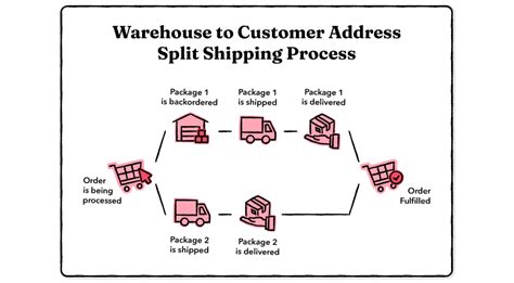 What Does In Transit Mean In Shipping