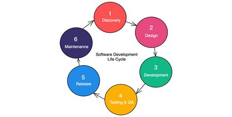 What Is 7d Application In Software Development