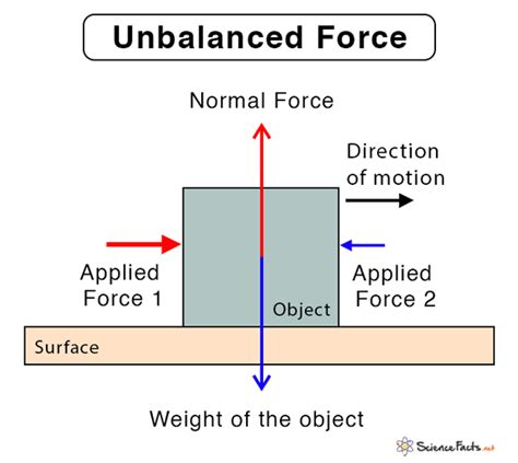 What Is Unbalanced Force